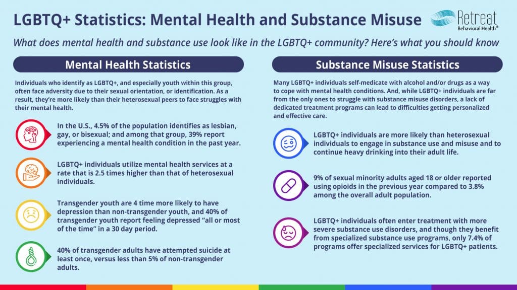 LGBTQ+ mental health and substance abuse statistics infographic
