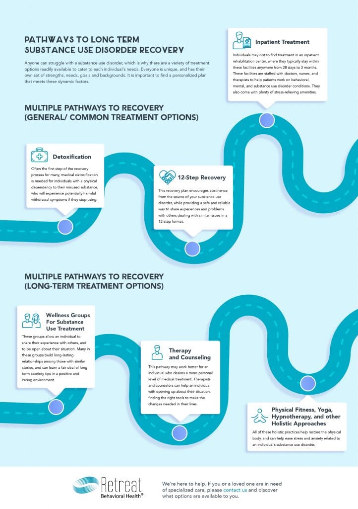 Pathways to Recovery Infographic